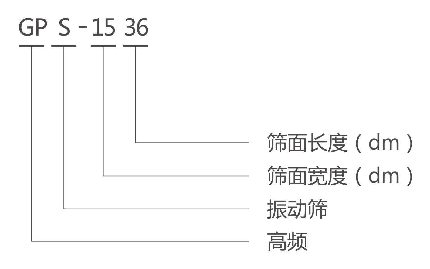 GPS高頻篩型號(hào)說明 GPS高頻篩型號(hào)說明-河南振江機(jī)械