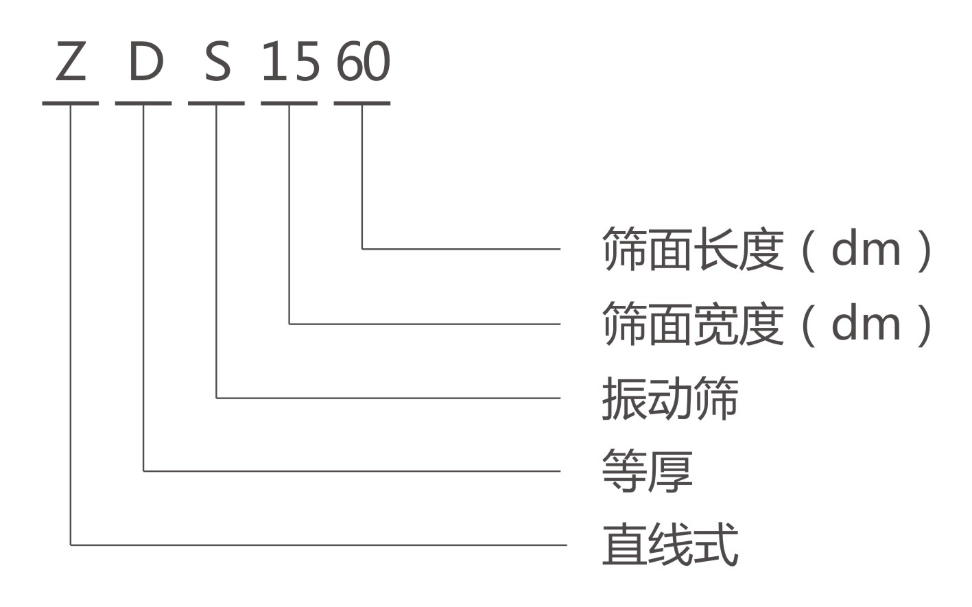 ZDS直線等厚振動篩型號說明 ZDS直線等厚振動篩型號說明-河南振江機(jī)械