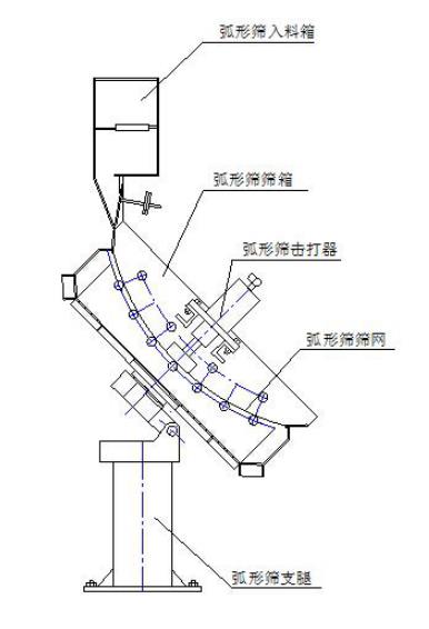 振動翻轉(zhuǎn)弧形篩結(jié)構(gòu)簡圖 振動翻轉(zhuǎn)弧形篩結(jié)構(gòu)簡圖-河南振江機(jī)械
